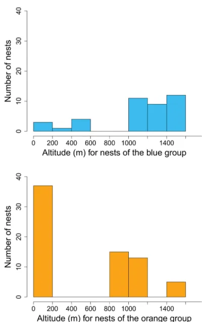 Fig. 3. Altitudinal distribution of 110 nests of Proformica from southern France belonging to two  morphological groups.