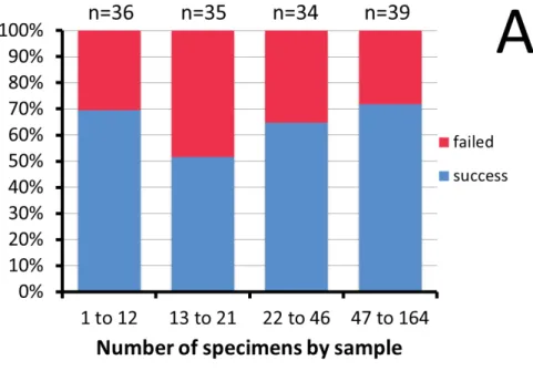 Fig. 1. Percent success and failure in obtaining a COI sequence from specimens. A. Total number of fl  ies  in the sample