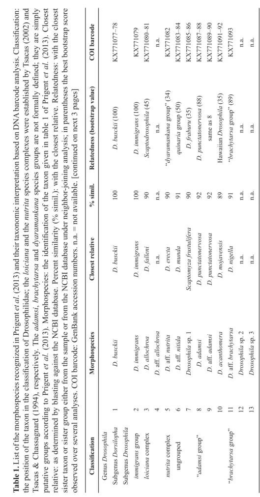 Table 1. List of the morphospecies recognized in Prigent et al. (2013) and their taxonomic interpretation based on DNA barcode analysis