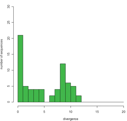 Fig. 2. Percent divergence of the morphospecies DNA barcode from the closest neighbor found in the  barcode database.