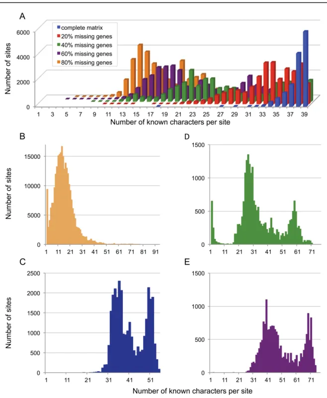 Fig. 4. Distribution of missing data in phylogenomic datasets. The raw dimensions of a supermatrix  (in numbers of genes and taxa) should always be accompanied by an estimate of its level (and ideally  distribution) of missing data (A)