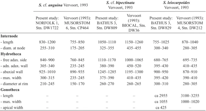 Table 5. Measurements (in μm) of Sertularella cf. anguina Vervoort, 1993, S. cf. bipectinata Vervoort,  1993, and S