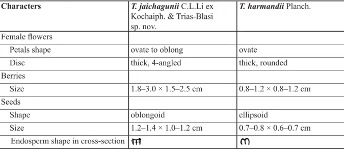 Table 2. Main morphological differences between T. jaichagunii C.L.Li ex Kochaiph. &amp; Trias-Blasi  sp
