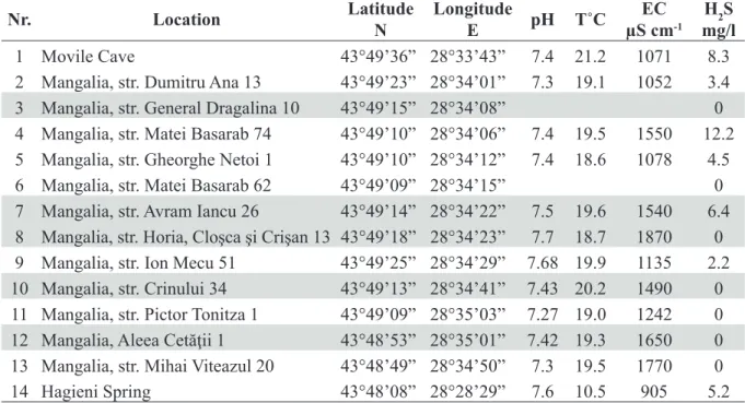 Table 2. List of sampling locations with their geographic position and physico-chemical characteristics