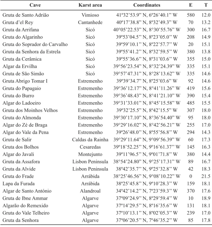 Table 1. Studied caves in Portugal. Coordinates: UTM WGS; E = entrance altitude in metres; T = mean  temperature at soil level in ºC.