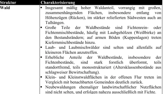 Tab.  4 gibt eine Charakterisierung der wesentlichen Flächen-, Nutzungs- und Strukturmerkmale für das Gemeindegebiet von Grünbach in tabellarischer Form wieder