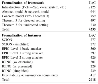 TABLE II: Overview of Isabelle/HOL formalization.