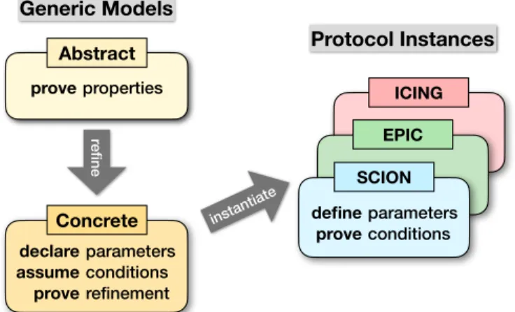 Fig. 1: Overview of our models. Refinement and instantiation preserve properties.