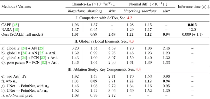 Table 1: Results of pose dependent clothing deformation prediction on unseen test sequences from the 3 prototypical garment types, of varying modeling difficulty