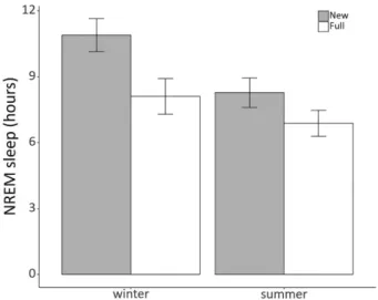 Figure 11. NREM sleep time correlates with ambient temperature. NREM sleep during nights with full moon (left panels) and new moon (right panels) as a function  of ambient temperature plotted separately for every individual bird