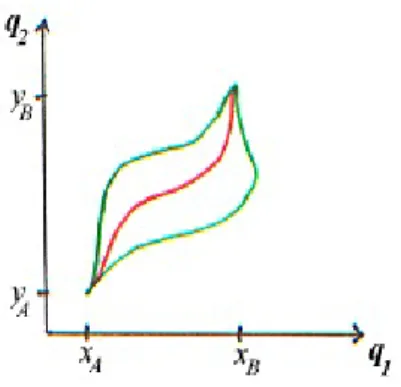 Abbildung 1: Zwei Punkte samt verschiedener verbindender Bahnen.
