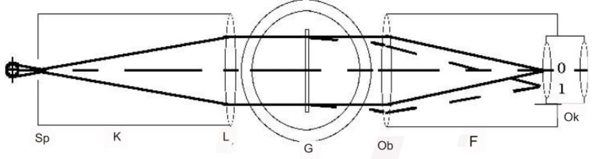 Abbildung 1: Schema des Gitterspektrometers 