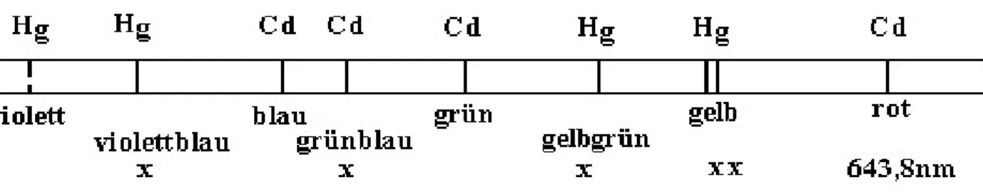 Abbildung 2: Schema des Spektrums der HG-Cd-Lampe (eingezeichnet sind nur die hellsten Spektrallinien) 