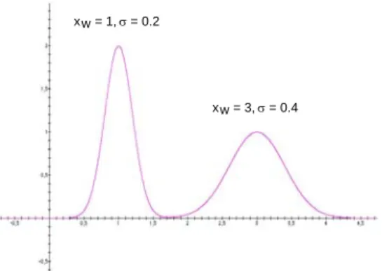 Abbildung 2: Zwei Normalverteilungen mit unterschiedlichen Breiten und Lagen  Um als Stammverteilung verwendbar zu sein, sollte die Verteilung normiert werden