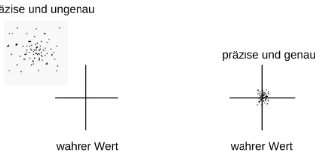 Abbildung 1: Demonstration der Begriffe genau und präzis (Die Punkte geben die einzelnen Messwer- Messwer-te an) 