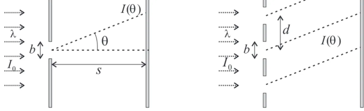 Abbildung 1: (a) Beugung am breiten Einzelspalt; (b) Beugung an mehreren breiten Spalten