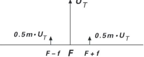 Figur 1:  Spektrumsamplituden und -frequenzen bei AM (m = 50%) Das Bild der amplitudenmodulierten HF-Schwingung kann mit dem Oszilloskop sichtbar gemacht und ausgewertet werden, wenn das Frequenzspektrum innerhalb der Oszilloskop-Bandbreite liegt