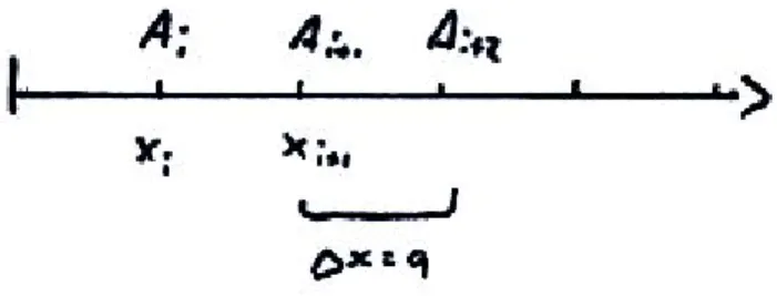 Abbildung 1.6: Zuordnung entlang der x-Achse