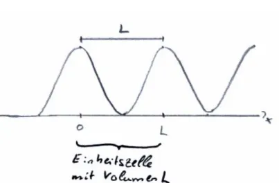 Abbildung 1.11: Periodische Dichtefunktion