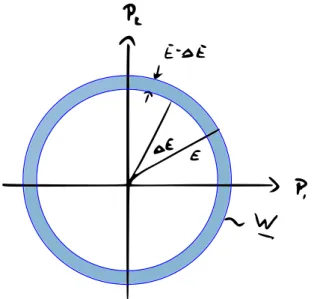 Abbildung 1.13: Die Wahrscheinlichkeit entspricht einer 6N-dimensionalen Kugelschale im Phasenraum