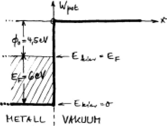 Figur 1 Energieverteilung im Potentialtopf (schematisch)