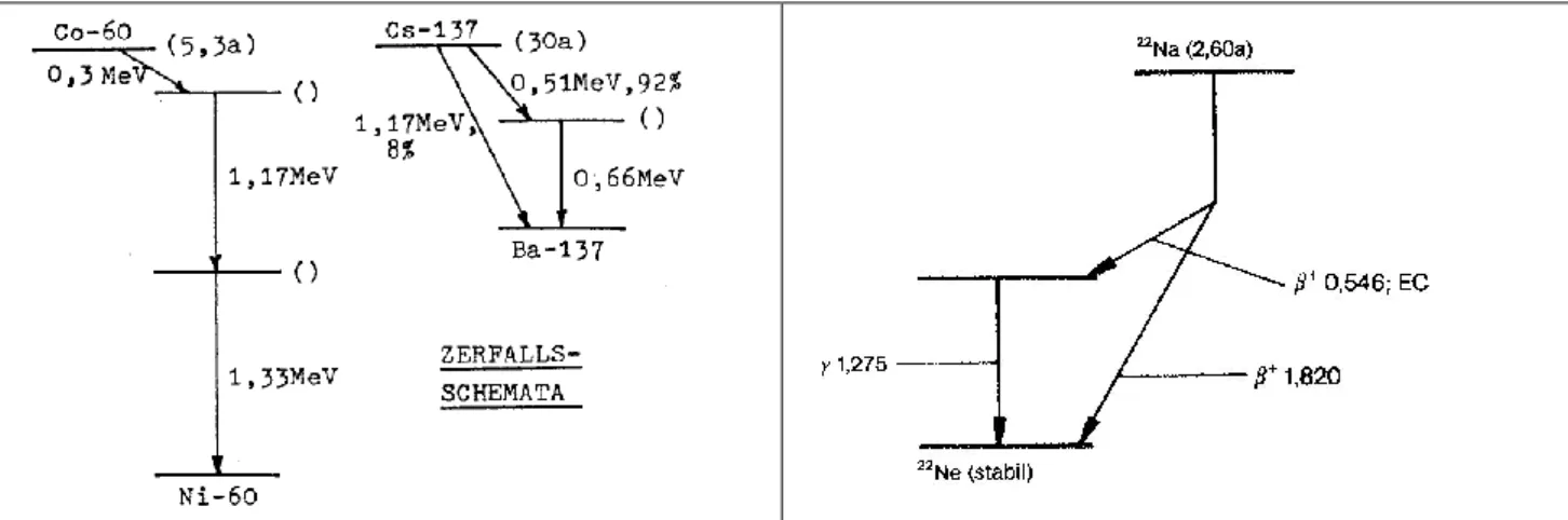 Abbildung 1: Zerfallsschemata der Isotope Co-60, Cs-137 und Na-22 