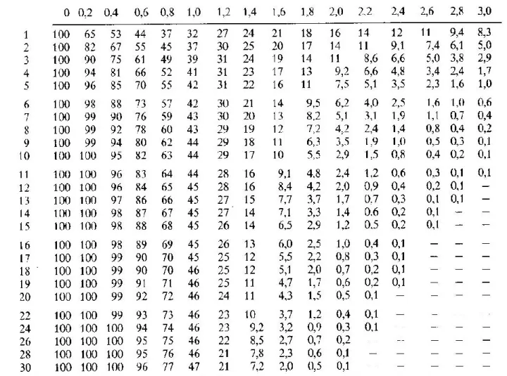 Tabelle  1:  (aus  Taylor:  Fehleranalyse)  Hier  wird  die  Wahrscheinlichkeit  in  Prozent  dafür  angegeben,  daß  eine angenommene Verteilungsfunktion die beobachteten Daten richtig beschreibt