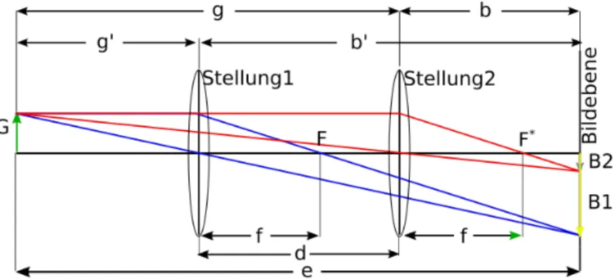 Abbildung 1.2: Versuchsaufbau für das Besselsche Verfahren zur Bestimmung der Brennweite einer dünnen Linse.