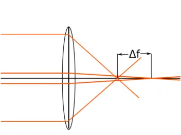 Abbildung 1.4: Sphärische Aberration an einer Konvexlinse im achsenfernen Bereich.