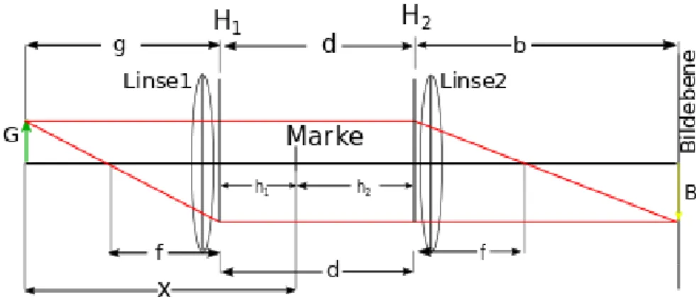 Abbildung 1.5: Versuchsaufbau zur Bestimmung der Brennweite eines Linsensystems mit dem Abbé Verfahren.
