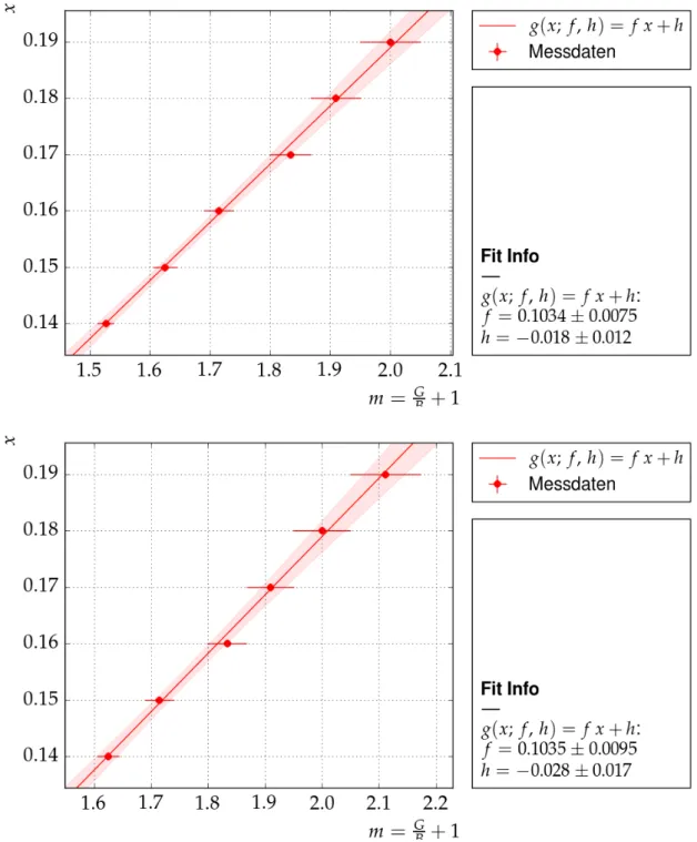 Abbildung 1.7: Messwerte und lineare Regression für den zweiten Linsenabstand L für das um 0 ◦ (oben) und um 180 ◦ (unten) gedrehte Linsensystem.