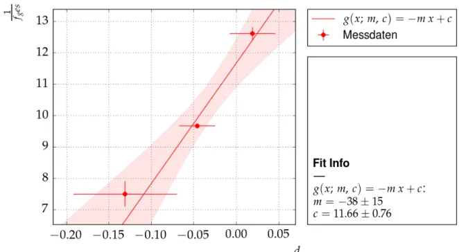 Abbildung 1.9: Zweite lineare Regression um die Brennweiten der beiden Linse mit dem Abbéschen Verfahren zu bestimmen, mit der Steigung m = f 1