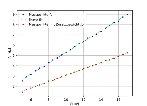 Abbildung 5: Nutationsfrequenz f N bzw. f N2 (mit Zusatzgewicht) in Abhängigkeit von der Drehfrequenz f