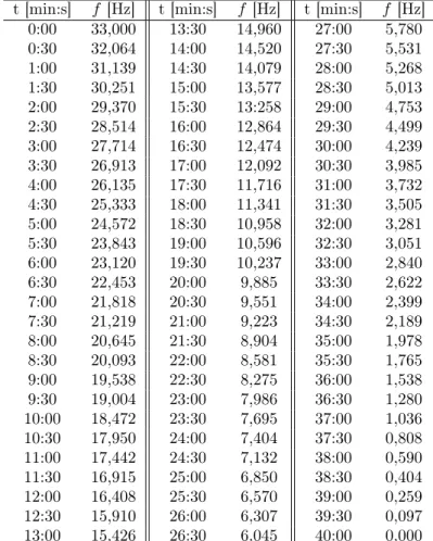 Tabelle 2: Messwerte Kreiselfrequenz im zeitlichen Verlauf t [min:s] f [Hz] t [min:s] f [Hz] t [min:s] f [Hz]