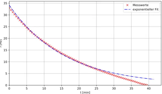 Abbildung 7: Zeitlicher Verlauf Frequenz f in Abhängigkeit von der Zeit t mit exponentiellem Fit