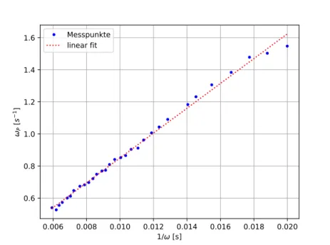 Abbildung 10: Präzessionkreisfrequent ω P in Abhängigkeit von der inversen Kreisfrequenz ω