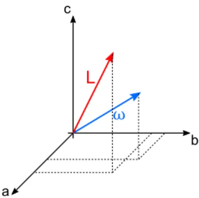 Abbildung 1: Drehimpuls und Drehachse in Beziehung zu den Hauptträgheitsachsen a, b und c
