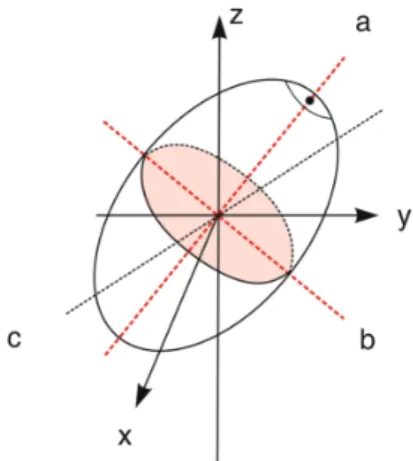 Abbildung 2: Trägheitsellipsoid mit Hauptträgheitsachsen a, b und c [1]