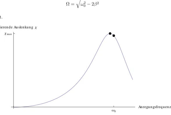 Abbildung 2: Verlauf der Amplitude für verschiedene Anregungsfrequenzen