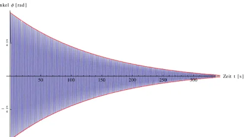 Abbildung 5: Gedämpfte Schwingung mit I B = 100 mA