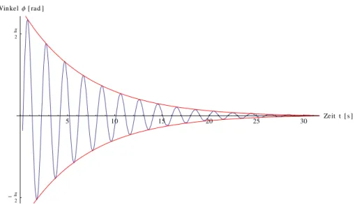 Abbildung 8: Gedämpfte Schwingung mit I B = 700 mA