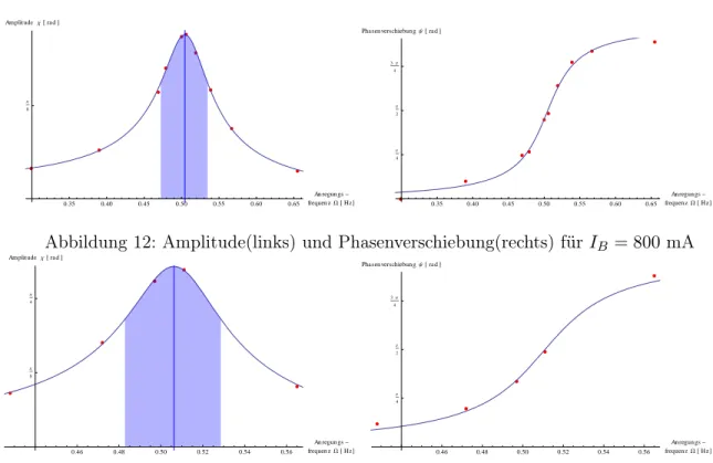 Abbildung 13: Amplitude(links) und Phasenverschiebung(rechts) für I B = 700 mA