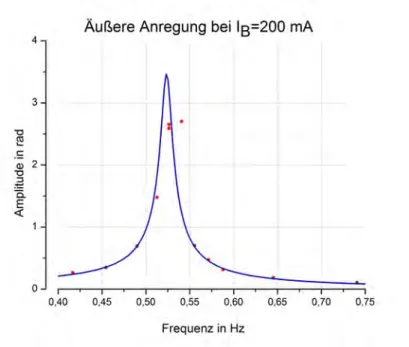 Abbildung 12: Amplitude ¨ uber Frequenz bei einer D¨ ampfung von 200 mA