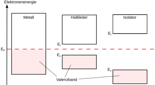 Abbildung 1.1: Bändermodell zur Erklärung der Temperaturabhängigkeit der Leitfä- Leitfä-higkeit (besetzte Zustände rot, unbesetzte weiß) (nach [vor])