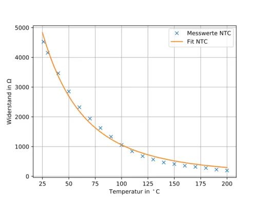 Abbildung 1.3: Temperaturabhängigkeit des Widerstandes NTC