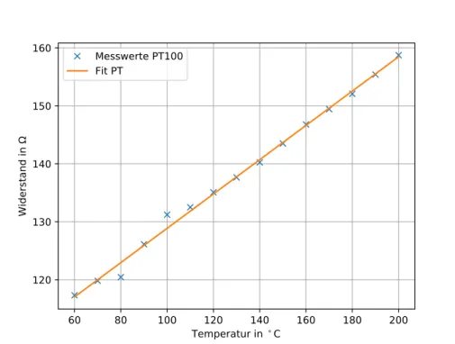 Abbildung 1.4: Temperaturabhängigkeit des Widerstandes PT100