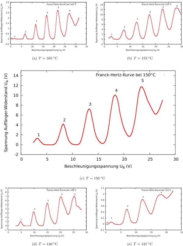 Abbildung 1: Franck-Hertz Kurven bei verschiedenen Temperaturen
