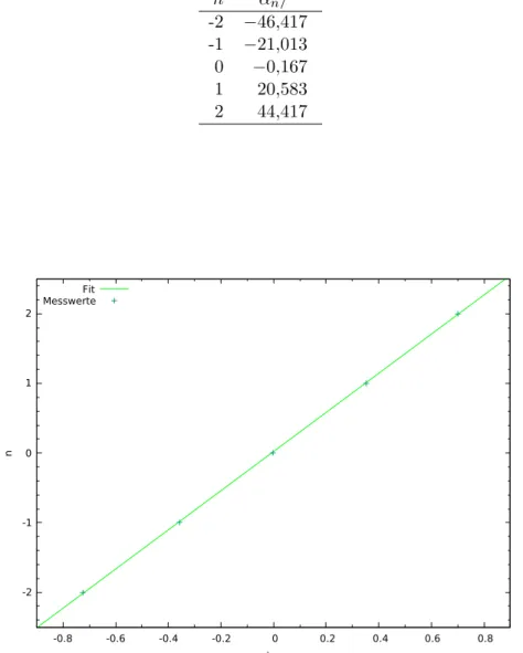 Tabelle 2.2: Vergleich der theoretischen berechneten Intensitäten der Maximas für verschieden beleuchtete Spalte.