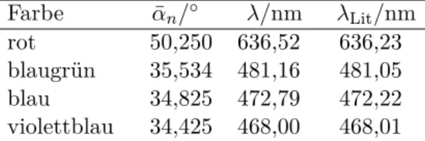 Tabelle 2.6: Gemittelte Messwerte für die Intensitätsmaxima zweiter Ordnung für die jeweilige Farbe