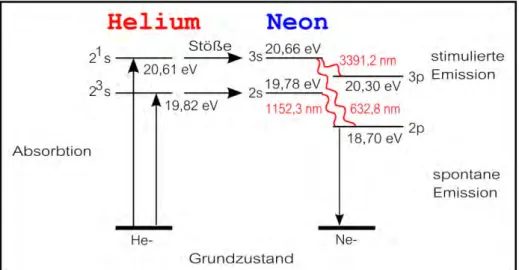 Abb. 1: Termschema der He-Ne-Laser-Emission